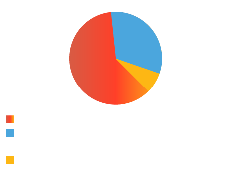 Graphique - 61% conversation sur l'arthrite, 31.8% programmes éducatifs et de réadaptation, 7.2% ligne d'information sur l'arthrite et autres