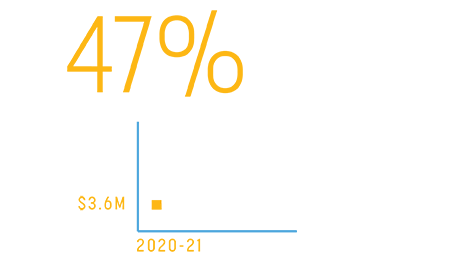 Graph - 47% increase in direct research investment