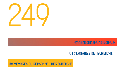 Graphique - 249 chercheurs soutenus dans 30 établissements de recherche du Canada