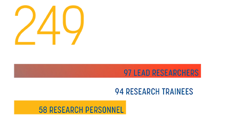 Graph - 249 researchers supported at 30 research institutes across Canada