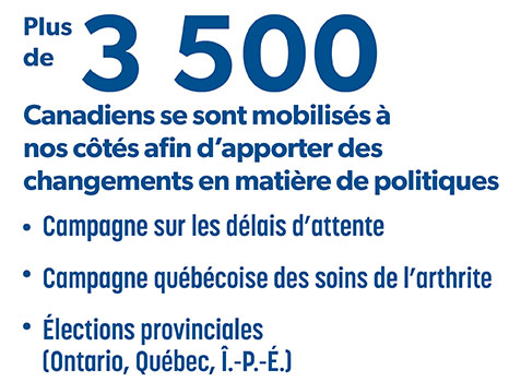 Plus de 3 500 Canadiens se sont mobilisés à nos côtés afin d’apporter des changements en matière de politiques 

- Campagne sur les délais d'attente 

- Campagne québécoise des soins de l'arthrite 

- Élections provinciales (Ontario, Québec, Î.-P.-É.) 