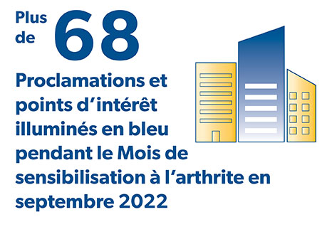 Plus de 68 proclamations et points d’intérêt illuminés en bleu pendant le Mois de sensibilisation à l’arthrite en septembre 2022 