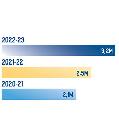 2,1 M (2020-2021) 

2,5 M (2021-2022) 

3,2 M (2022-2023) 