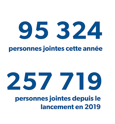 95 324 personnes jointes cette année 

257 719 personnes jointes depuis le lancement en 2019 