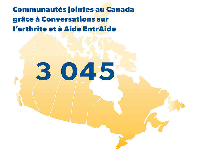 3 045 communautés jointes au Canada grâce à Conversations sur l’arthrite et à Aide EntrAide 