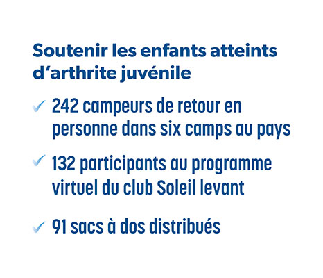 Soutenir les enfants atteints d’arthrite juvénile 

242 campeurs de retour en personne dans six camps au pays 

132 participants au programme virtuel du club Soleil levant 

91 sacs à dos distribués 