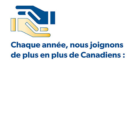 Chaque année, nous joignons de plus en plus de Canadiens. 