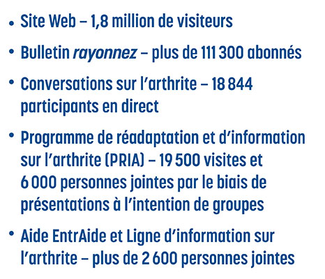 Site Web – 1,8 million de visiteurs 

Bulletin rayonnez – plus de 111 300 abonnés 

Conversations sur l’arthrite – 18 844 participants en direct 

Programme de réadaptation et d’information sur l’arthrite (PRIA) – 19 500 visites et 6 000 personnes jointes par le biais de présentations à l’intention de groupes 

Aide EntrAide et Ligne d’information sur l’arthrite – plus de 2 600 personnes jointes 