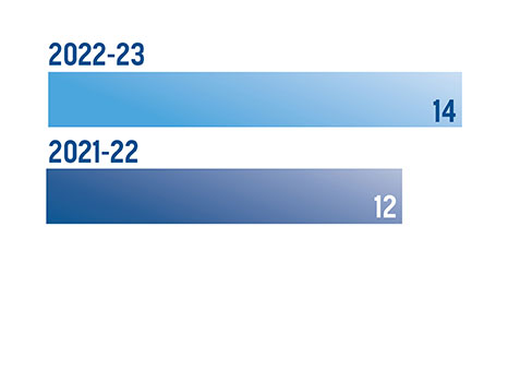 Bar chart, 14 in 2022-23 and 12 in 2021-22