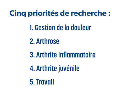 Cinq priorités de recherche : 

Gestion de la douleur 

Arthrose 

Arthrite inflammatoire 

Arthrite juvénile 

Travail 