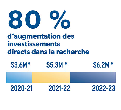 80% d'augmentation des investissements directs dans la recherche 

3,6 M$ (2020-2021) 

5,3 M$ (2021-2022) 

6,2M$ (2022-2023) 