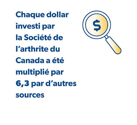 Chaque dollar investi par la Société de l’arthrite du Canada a été multiplié par 6,3 par 

d’autres sources 