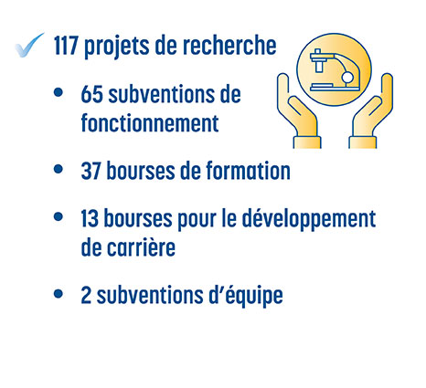 117 projets de recherche 

65 subventions de fonctionnement 

37 bourses de formation 

13 bourses pour le développement de carrière 

2 subventions d’équipe 