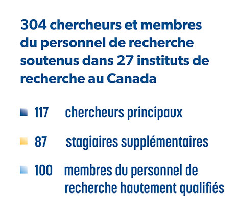 304 chercheurs et membres du personnel de recherche soutenus dans 27 instituts de recherche au Canada 

117 chercheurs principaux 

87 stagiaires supplémentaires 

100 membres du personnel de recherche hautement qualifiés 