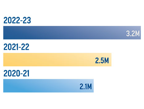 bar chart: 2022-23 with 3.2M, 2021-22 with 2.5M, 2020-21 with 2.1M