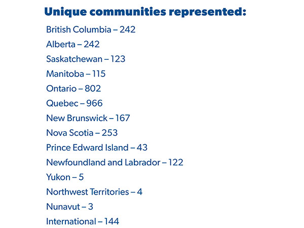 Unique communities represented: BC - 242, AB -242, SK -123, MB - 115, ON -802, QC -966, NB -167, NS -253, PEI -43, NL -122, YK - 5, NWT -4, NT - 3, International -144