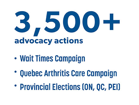 3,500+ advocacy actions: wait times campaign, Quebec Arthritis Care, Provincial Elections (ON, QC, PEI)