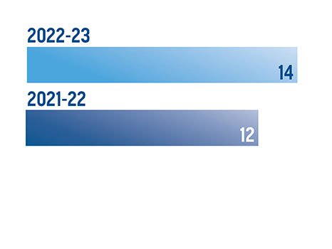 Bar chart, 14 in 2022-23 and 12 in 2021-22