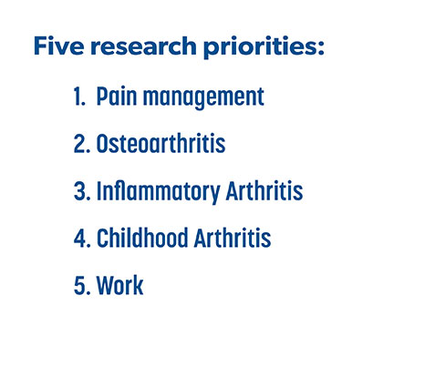 Five research priorities: 1- pain management, 2- Osteoarthritis, 3- Inflammatory Arthritis, 4- Childhood Arthritis, 5- Work