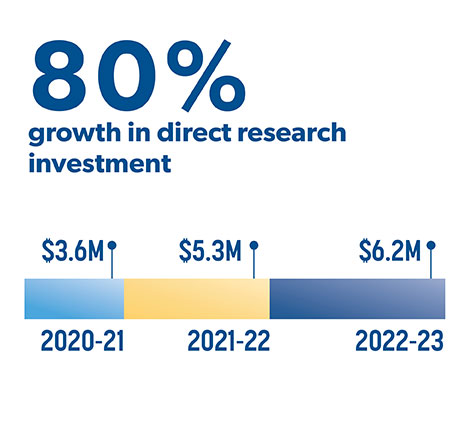 Graph - 80% growth in direct research - bar chart