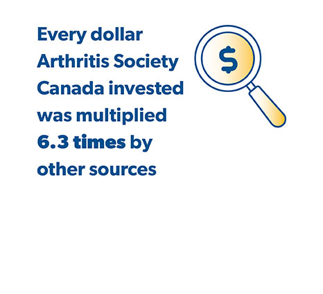 Every $1 dollar Arthritis Society Canada invested weas multiplied 6.1 times by other sources