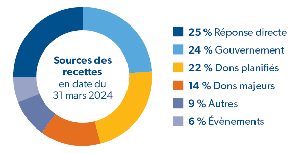 graphique des revenus