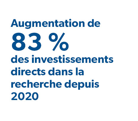 Augmentation de 83 % des investissements directs dans la recherche depuis 2020 