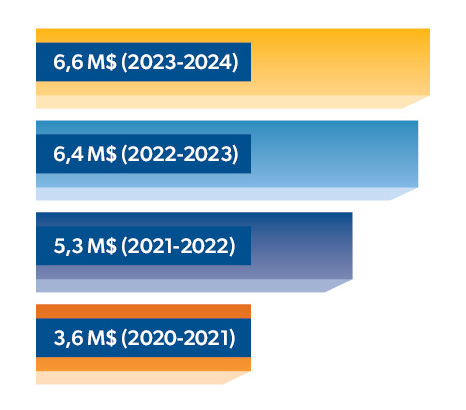 Diagramme à bandes, en jaune : 6,6 M$ (2023-2024), en bleu clair : 6,4 M$ (2022-2023), en blue foncé : 5,3 M$ (2021-2022) et en orange : 3,6 M$ (2020-2021) 