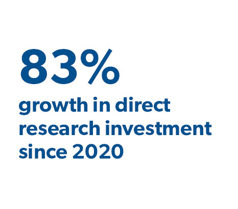 83% growth in direct researc investment since 2020