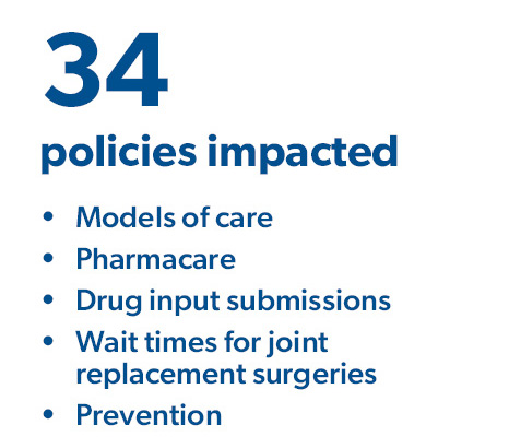 34 policies impacted: models of care, pharmacare, drug input submissions, wait times for joint replacement surgeries, prevention