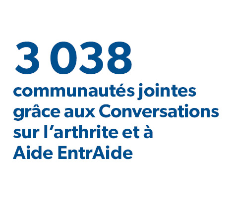 3 038 communautés jointes grâce aux Conversations sur l’arthrite et à Aide EntrAide