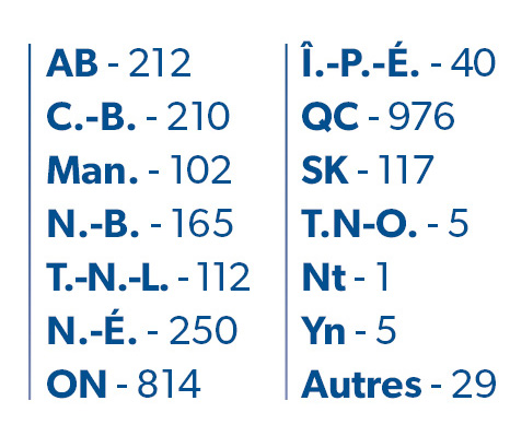 numbers by communities: AB - 212, C.-B. - 210, Man. - 102, N.-B. - 165, T.-N.-L. - 112, N.-É. - 250, ON - 814, Î.-P.-É. - 40, QC - 976, SK - 117, T.N-O. - 5, Nt - 1, Yn - 5, Autres - 29