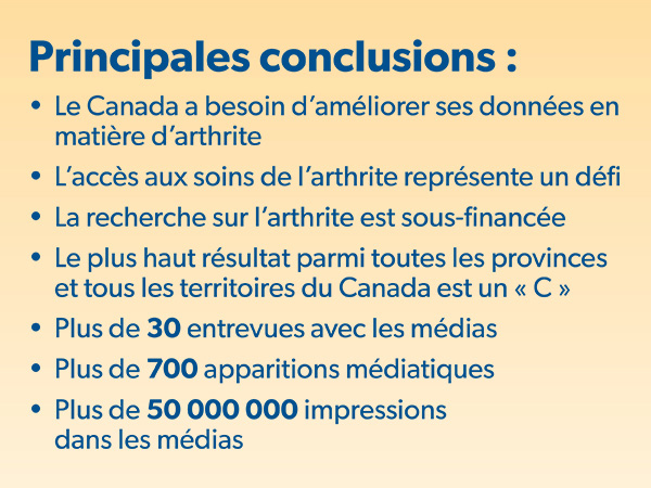 Principales conclusions : Le Canada a besoin d’améliorer ses données en matière d’arthrite, L’accès aux soins de l’arthrite représente un défi, La recherche sur l’arthrite est sous-financée, Le plus haut résultat parmi toutes les provinces et tous les territoires du Canada est un « C » 