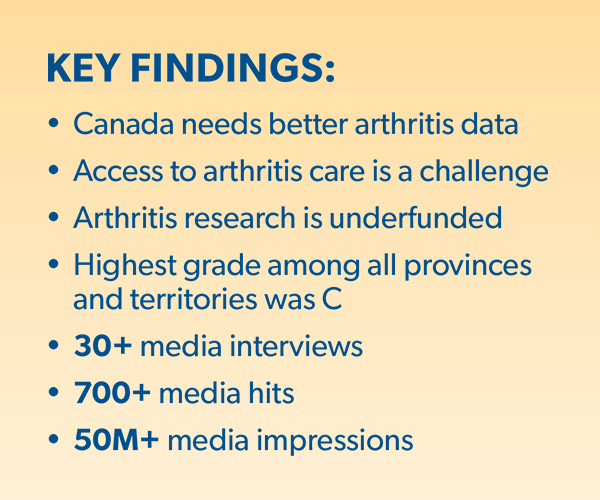 Key findings: Canada needs better arthritis data, Access to arthritis care is a challenge, Arthritis research is underfunded, Highest grade among all provinces and territories was C 