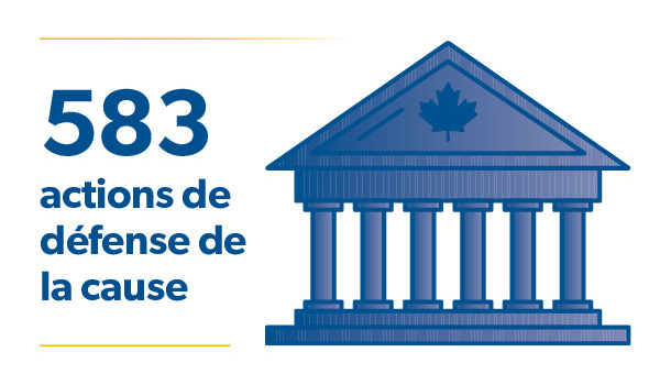 583 actions de défense de la cause