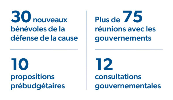 30 nouveaux bénévoles de la défense de la cause, Plus de 75 réunions avec les gouvernements, 
											10 propositions prébudgétaires, 12 consultations gouvernementales  