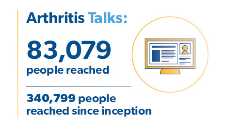 Arthritis Talks - 83,079 people reached, 
												340,799 people reached since inception