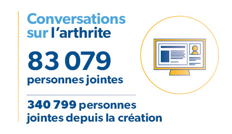 Conversations sur l’arthrite: 83 079 personnes jointes, 340 799 personnes jointes depuis la création  