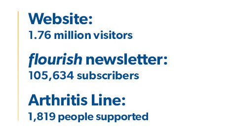 Website – 1.76 million visitors,  flourish newsletter – 105,634 subscribers, Arthritis Line - 1,819