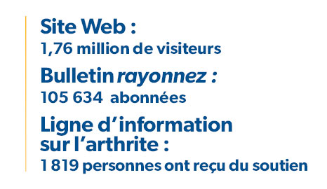 Site Web – 1,76 million de visiteurs, Bulletin rayonnez – 105 634 abonnées, Ligne d’information sur l’arthrite – 1,819