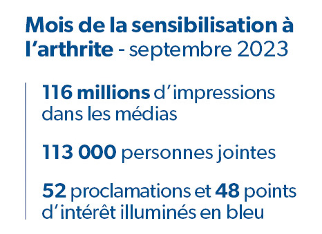 Mois de la sensibilisation à l’arthrite - septembre 2023: 116 millions d’impressions dans les médias, 113 000 personnes jointes, 52 proclamations et 48 points d’intérêt illuminés en bleu 