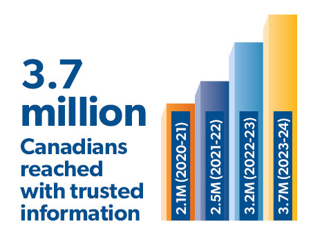 3.7 million Canadians reached with trusted information: 2.1M (2020-21), 2.5M (2021-22), 3.2M (2022-23), 3.7M (2023-24) 