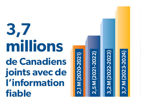 3,7 millions de Canadiens joints avec de l’information fiable: 2,1 M (2020-2021), 2,5 M (2021-2022), 3,2 M (2022-2023), 3,7 M (2023-2024)  