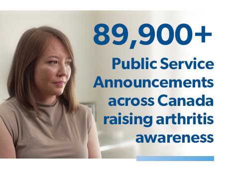 89,900+ Public Service Announcements across Canada raising arthritis awareness 