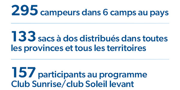 295 campeurs dans 6 camps au pays, 133 sacs à dos distribués dans toutes les provinces et tous les territoires, 157 participants au programme Club Sunrise/Club Soleil levant 