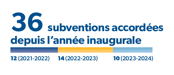 36 grants awarded since inaugural: 12(21-22), 14(22-23), 10 (23-24)