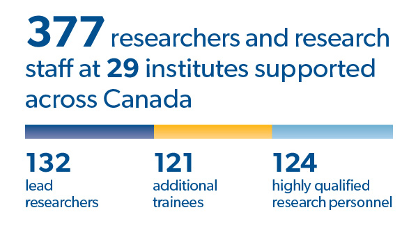 377 researchers and research staff at 29 institutes supported across Canada: 132 lead researchers, 121 additional trainees, 124 highly qualified research personnel