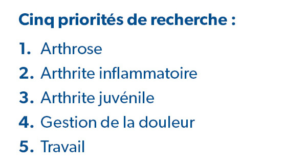 Cinq priorités de recherche : Arthrose, Arthrite inflammatoire, Arthrite juvénile, Gestion de la douleur, Travail