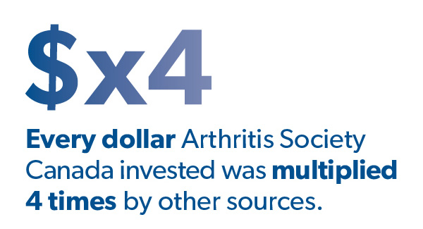 $x4 - Every dollar Arthritis Society Canada invested was multiplied 4 times by other sources.