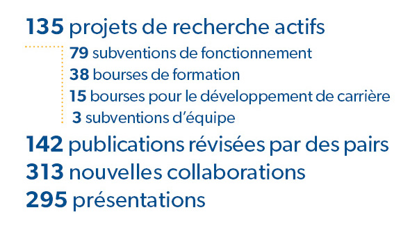 135 projets de recherche actifs: 79 subventions de fonctionnement, 38 bourses de formation, 15 bourses pour le développement de carrière, 3 subventions d’équipe, 142 publications révisées par des pairs, 313 nouvelles collaborations, 295 présentations